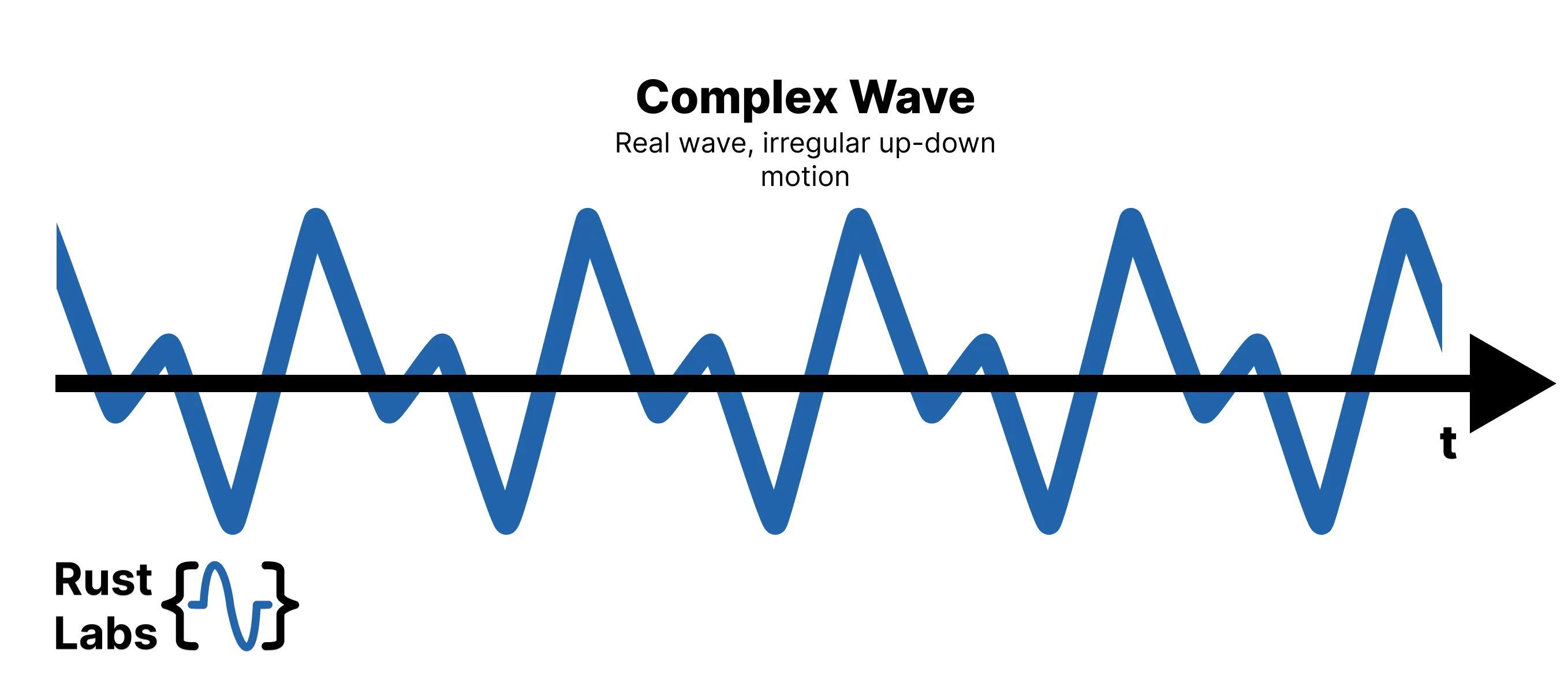Diagram showing a waveform with a shape more complex than a sine