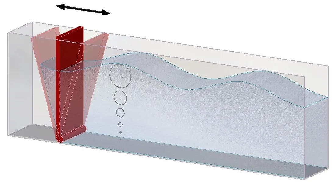 Wave generator diagram with large red paddle showing how water is pushed and pulled to create a wave.