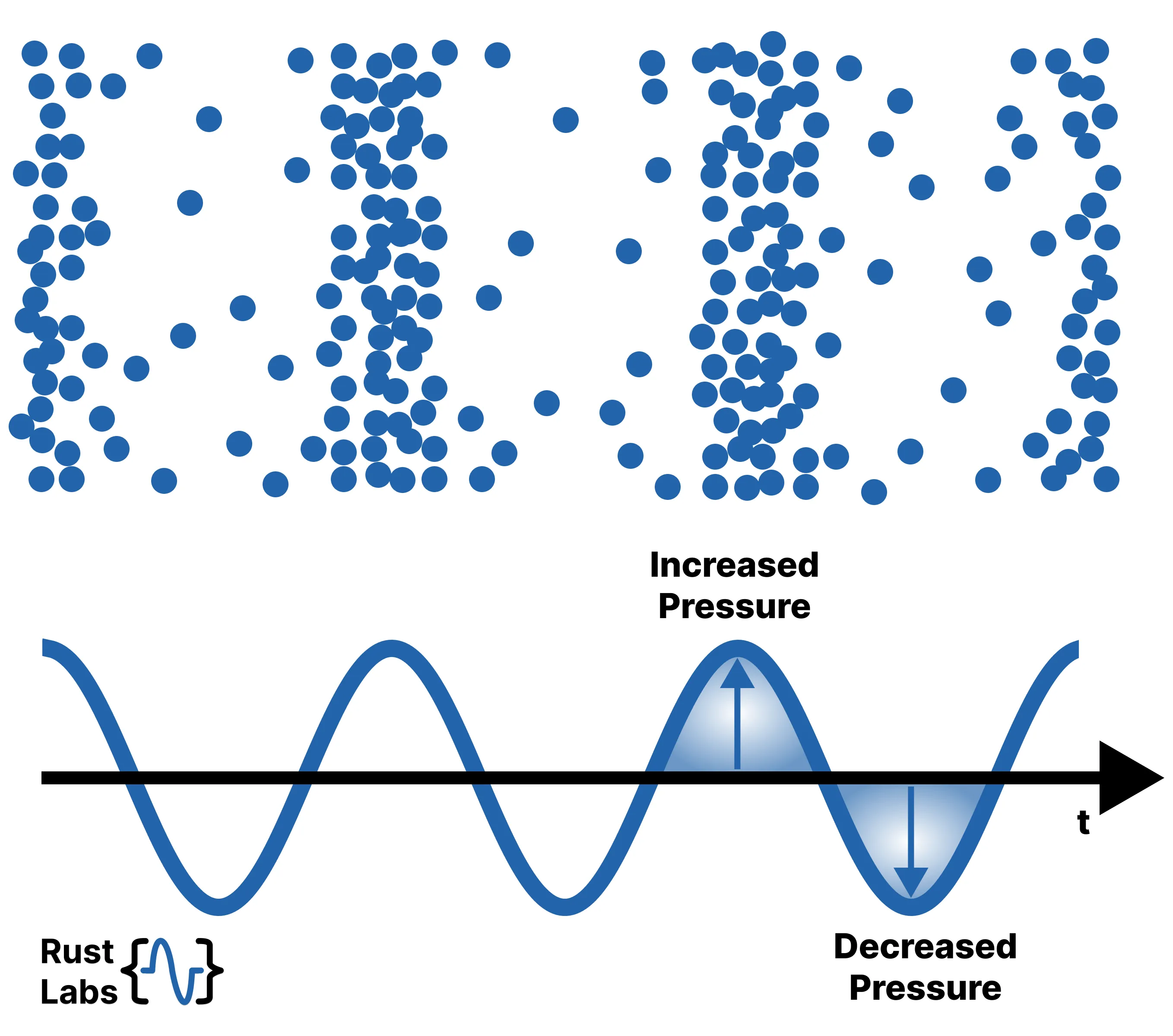 Diagram showing molecules organised in low pressure and high pressure, below a graph follows molecules, plotting the high pressure as a peak on the wave and the low pressure as a trough on the wave.