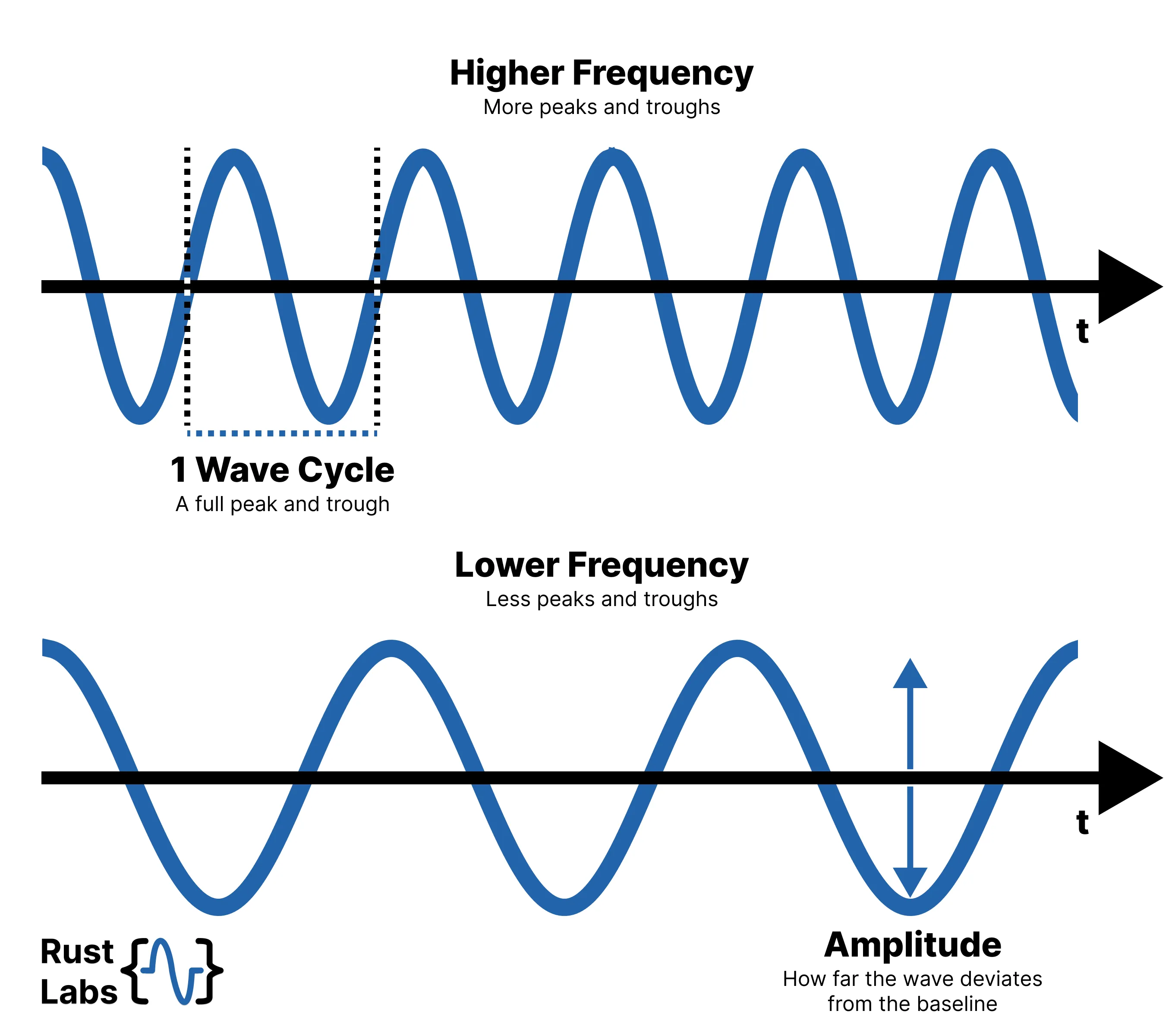 Diagram showing two waveforms, one is a high-frequency wave the other is low-frequency wave, both are labelled. The top diagram is labelled with the boundaries of a wave cycle, the bottom is labelled with amplitude. 
